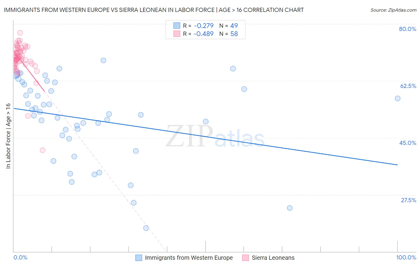 Immigrants from Western Europe vs Sierra Leonean In Labor Force | Age > 16
