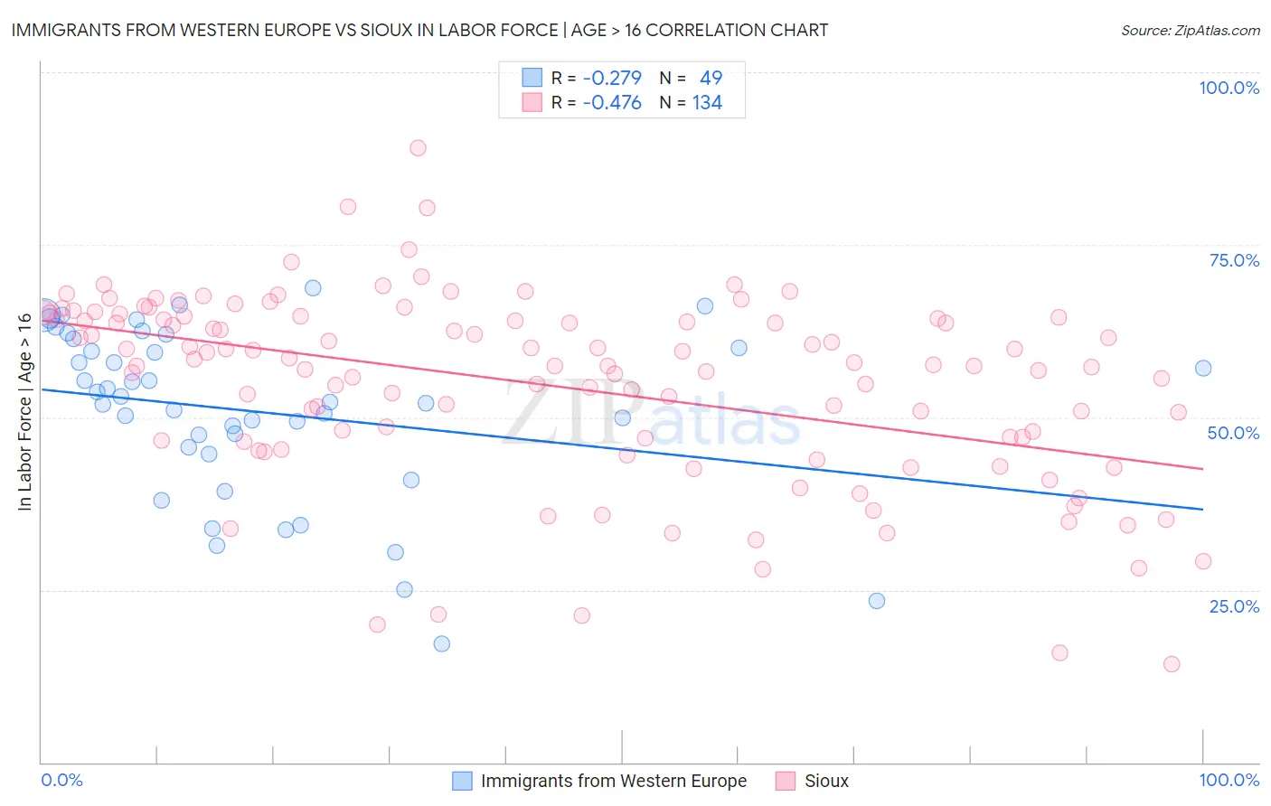 Immigrants from Western Europe vs Sioux In Labor Force | Age > 16