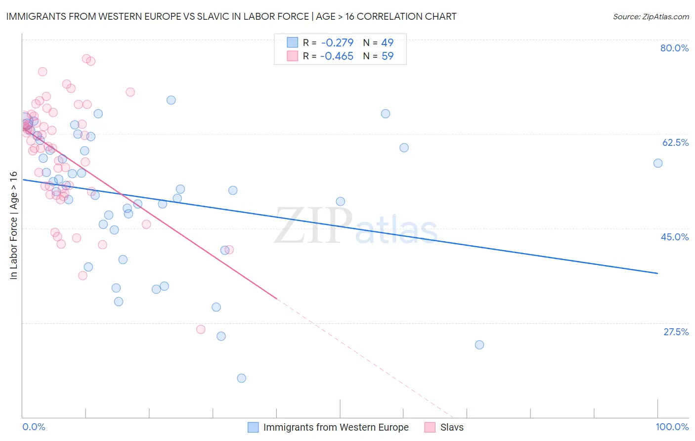 Immigrants from Western Europe vs Slavic In Labor Force | Age > 16