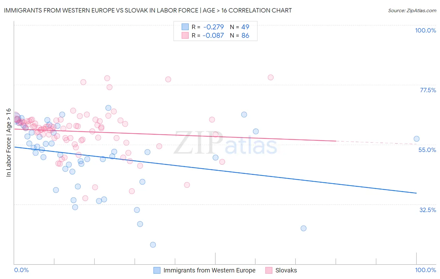 Immigrants from Western Europe vs Slovak In Labor Force | Age > 16