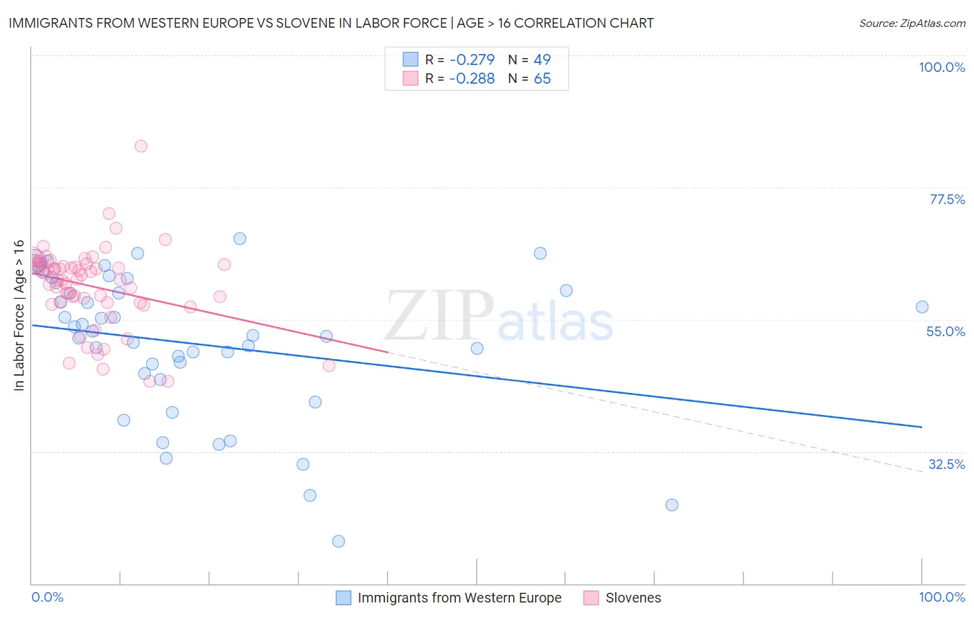 Immigrants from Western Europe vs Slovene In Labor Force | Age > 16