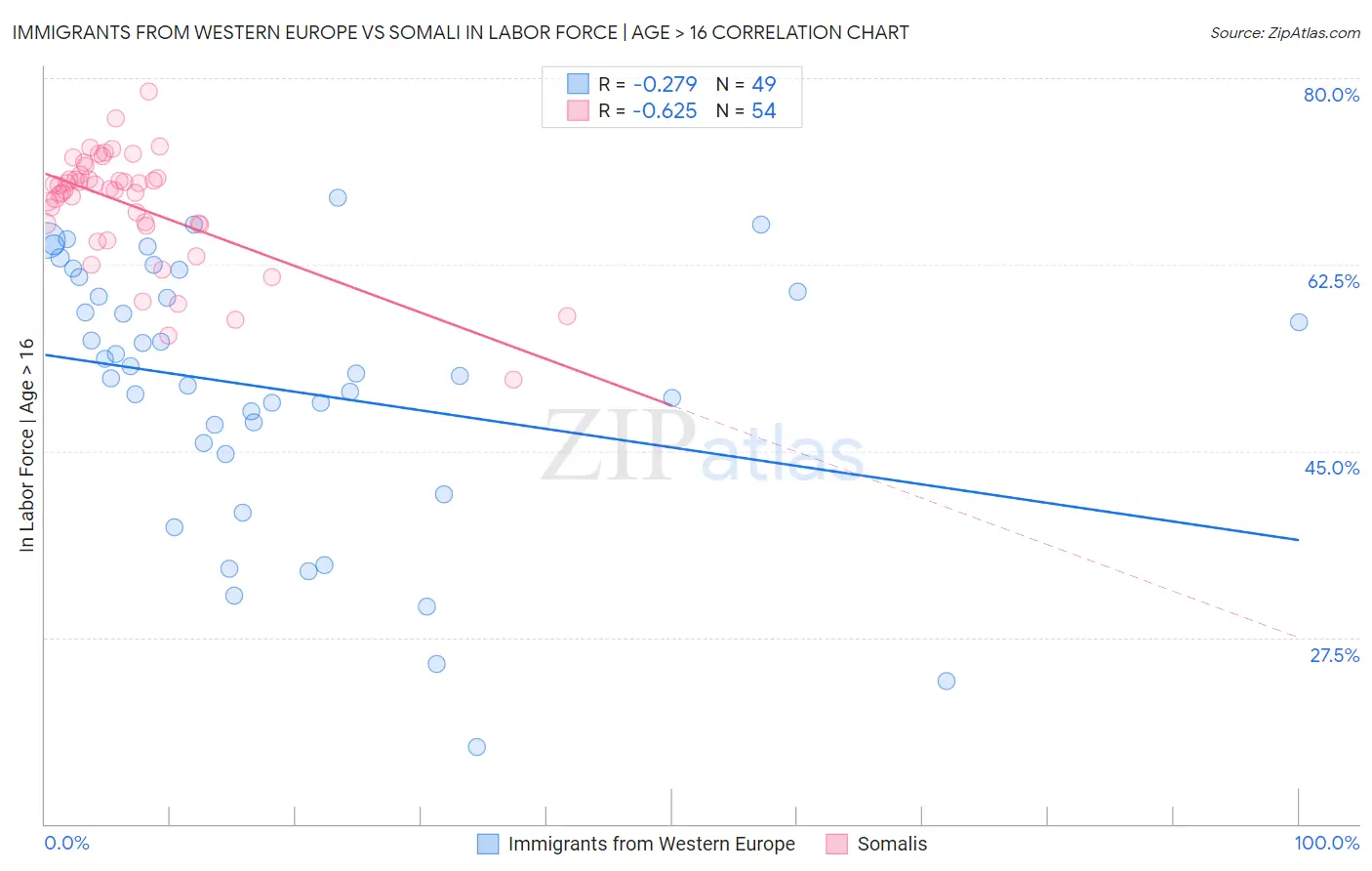 Immigrants from Western Europe vs Somali In Labor Force | Age > 16