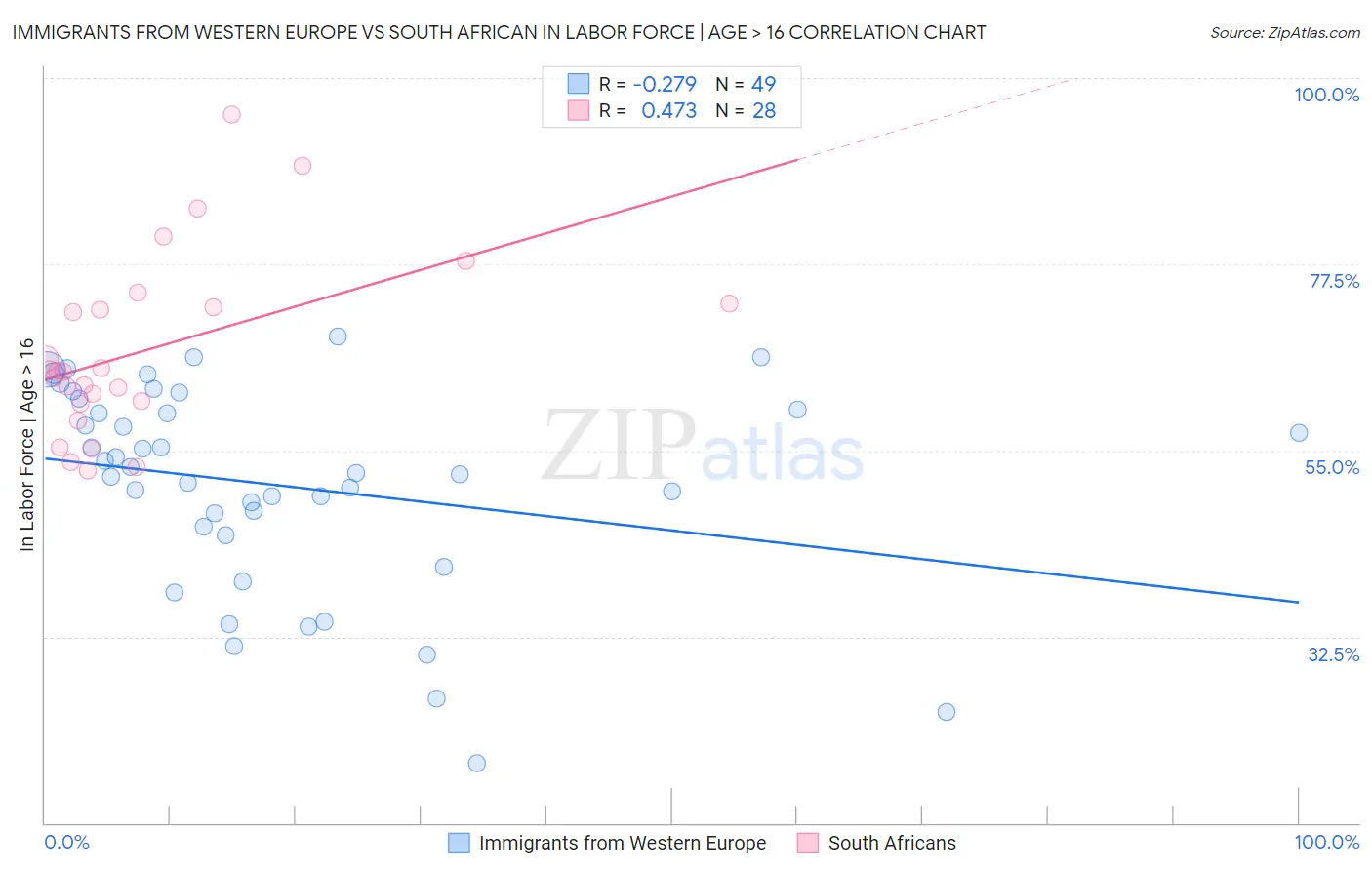 Immigrants from Western Europe vs South African In Labor Force | Age > 16