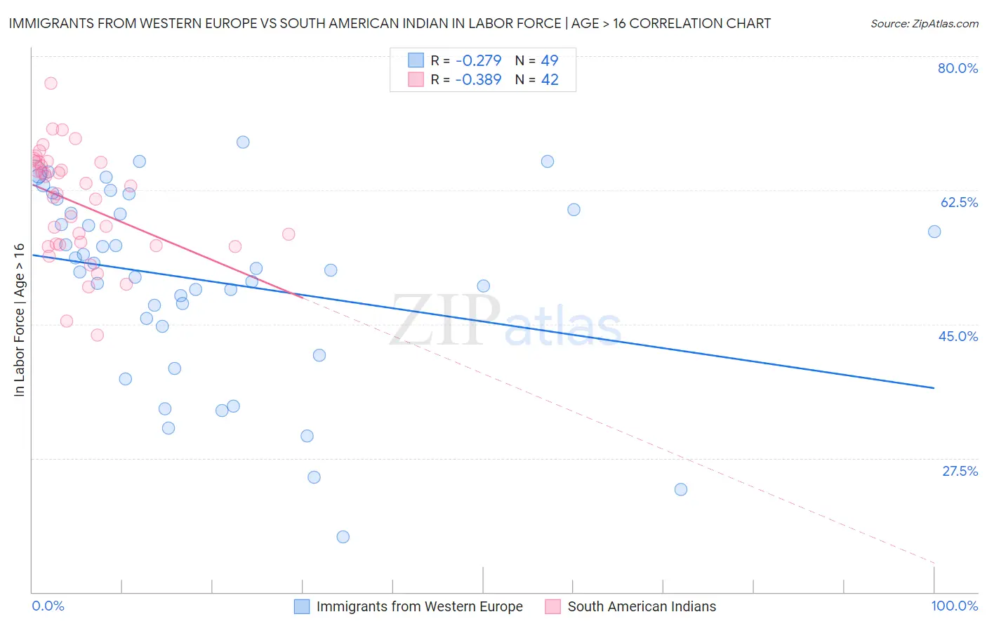Immigrants from Western Europe vs South American Indian In Labor Force | Age > 16