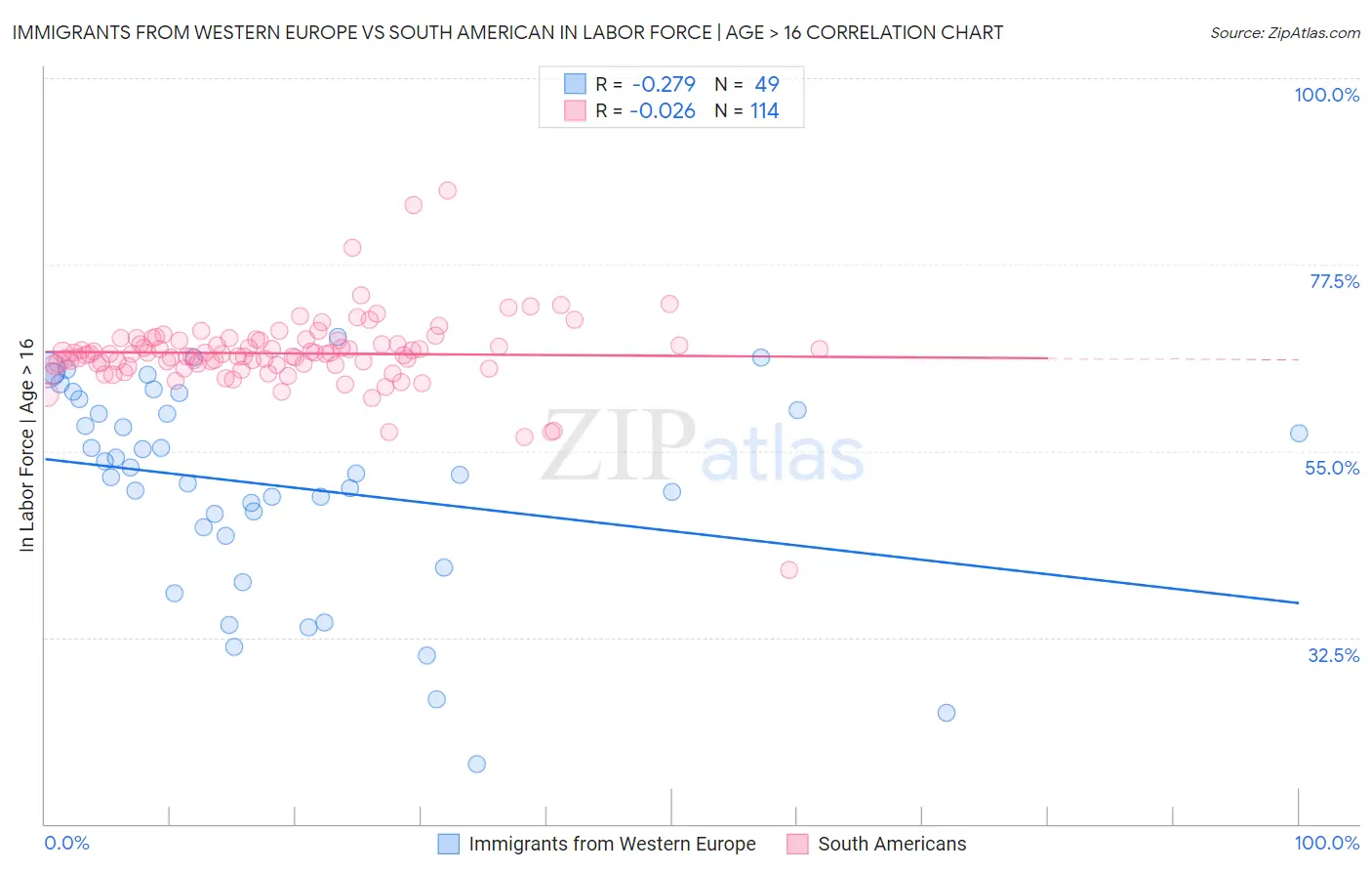 Immigrants from Western Europe vs South American In Labor Force | Age > 16