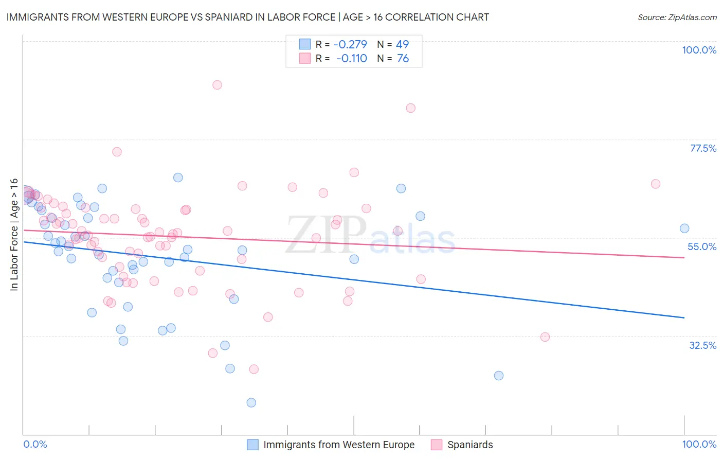 Immigrants from Western Europe vs Spaniard In Labor Force | Age > 16