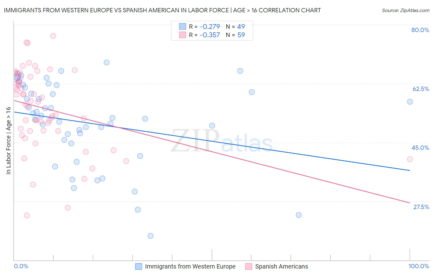 Immigrants from Western Europe vs Spanish American In Labor Force | Age > 16