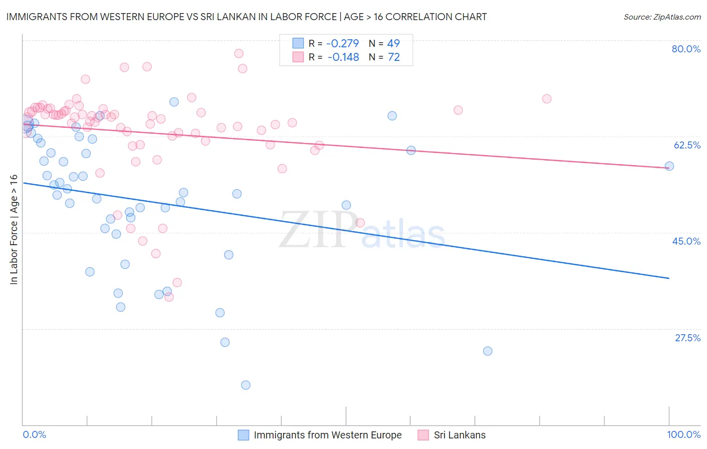 Immigrants from Western Europe vs Sri Lankan In Labor Force | Age > 16