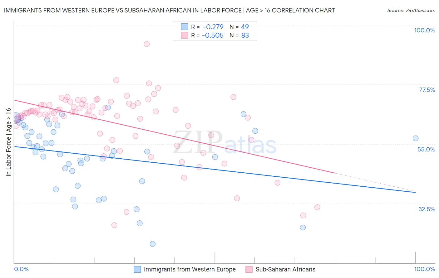 Immigrants from Western Europe vs Subsaharan African In Labor Force | Age > 16