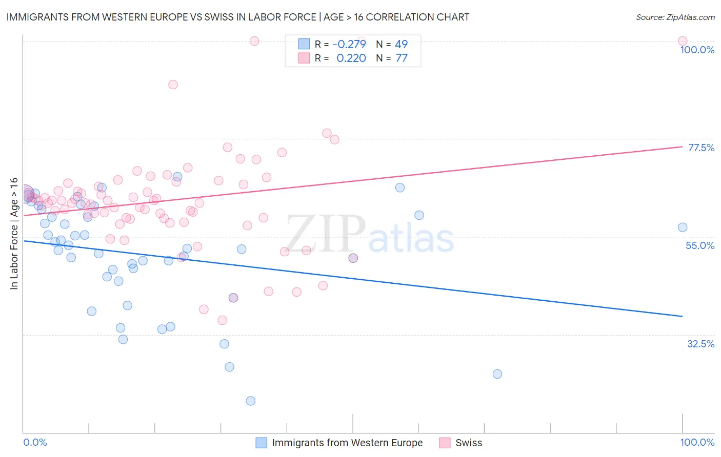 Immigrants from Western Europe vs Swiss In Labor Force | Age > 16