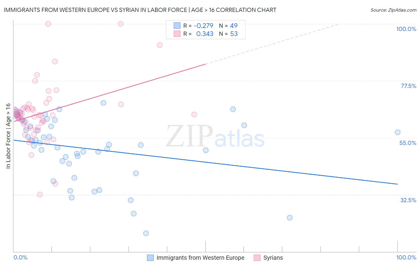 Immigrants from Western Europe vs Syrian In Labor Force | Age > 16