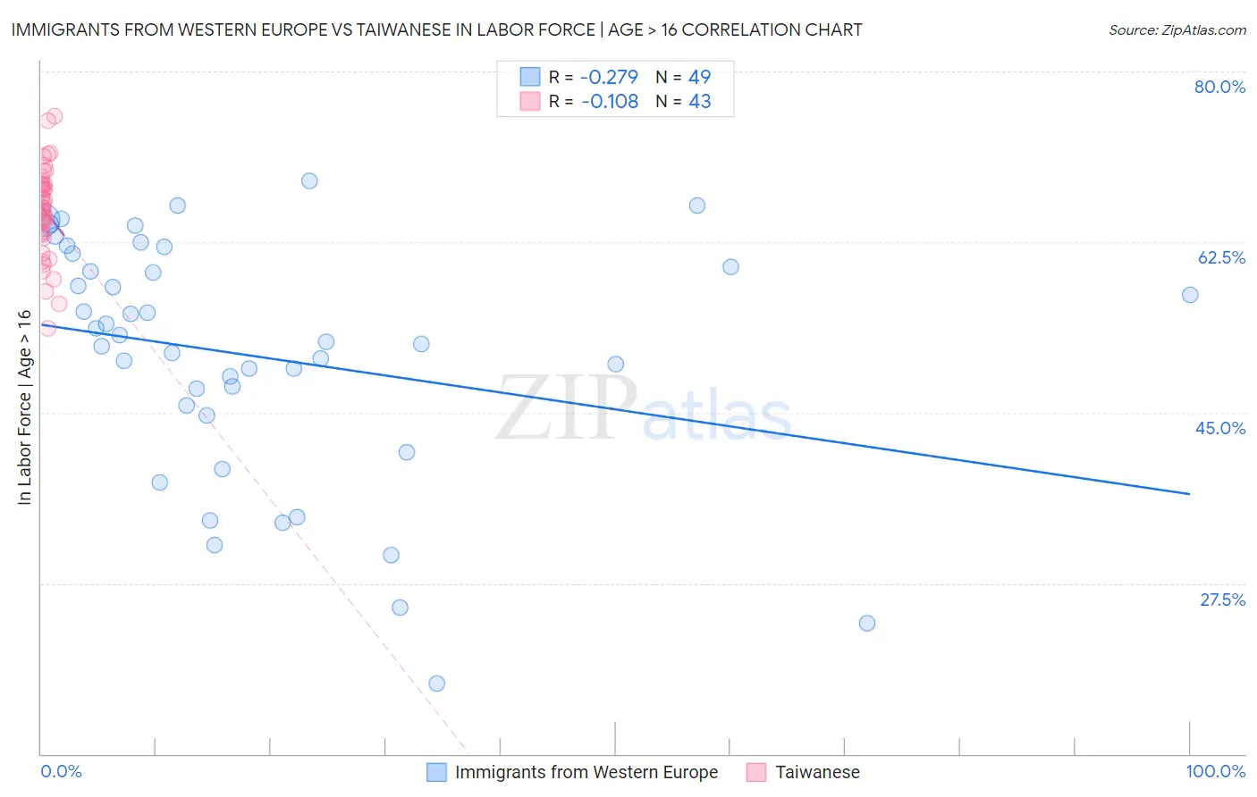 Immigrants from Western Europe vs Taiwanese In Labor Force | Age > 16