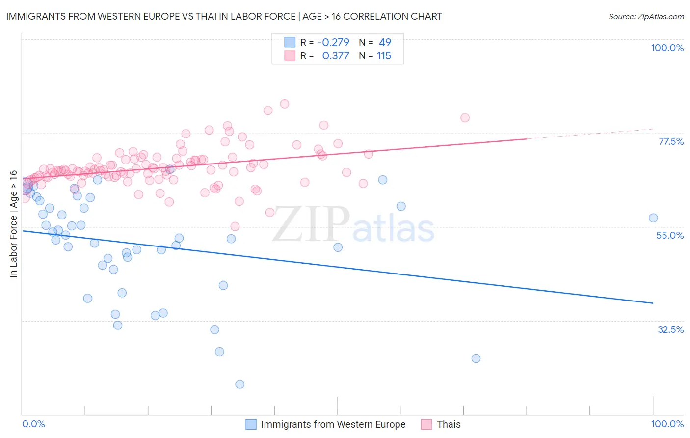 Immigrants from Western Europe vs Thai In Labor Force | Age > 16