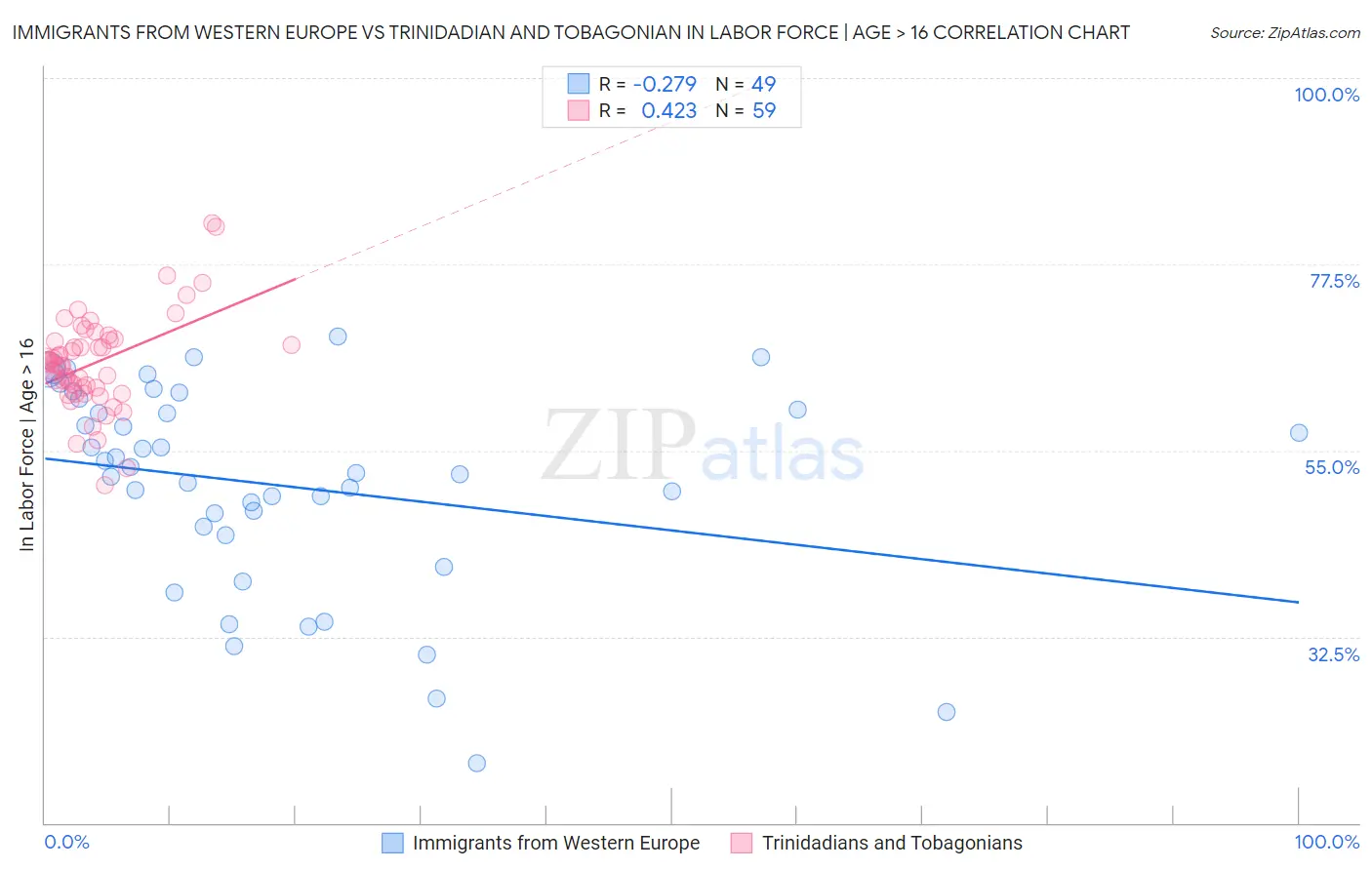 Immigrants from Western Europe vs Trinidadian and Tobagonian In Labor Force | Age > 16