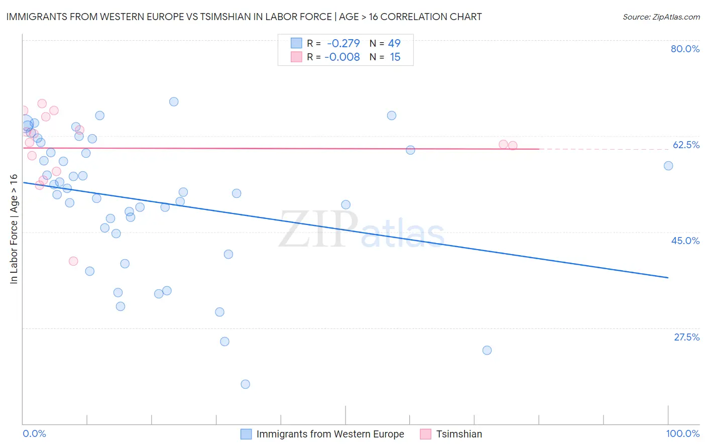 Immigrants from Western Europe vs Tsimshian In Labor Force | Age > 16