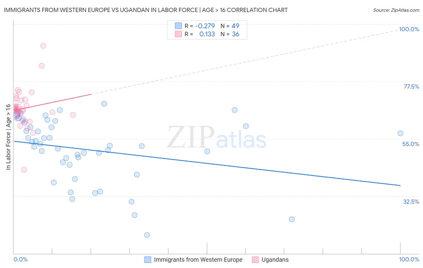 Immigrants from Western Europe vs Ugandan In Labor Force | Age > 16