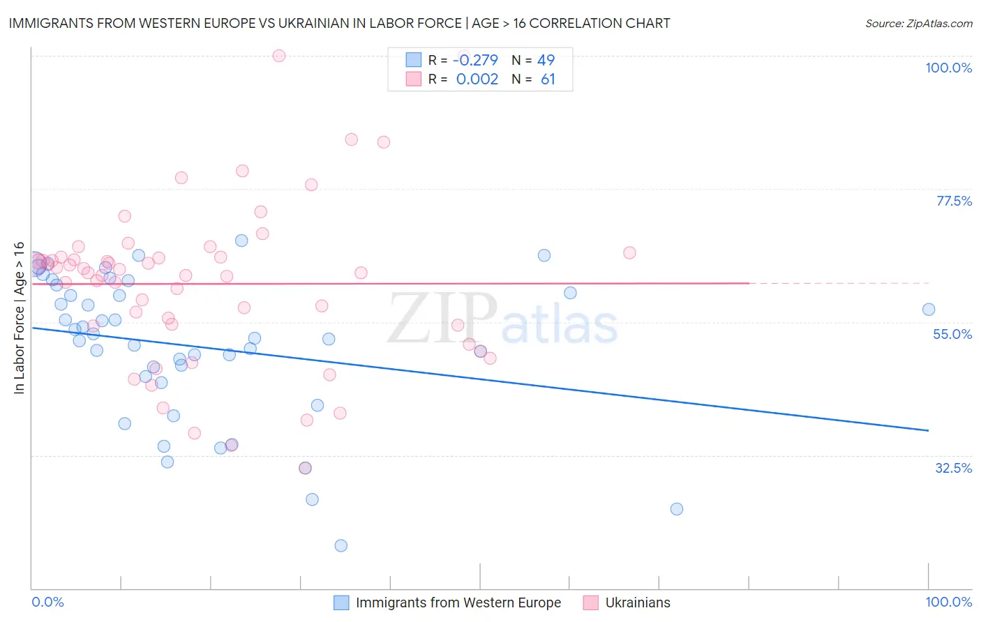 Immigrants from Western Europe vs Ukrainian In Labor Force | Age > 16