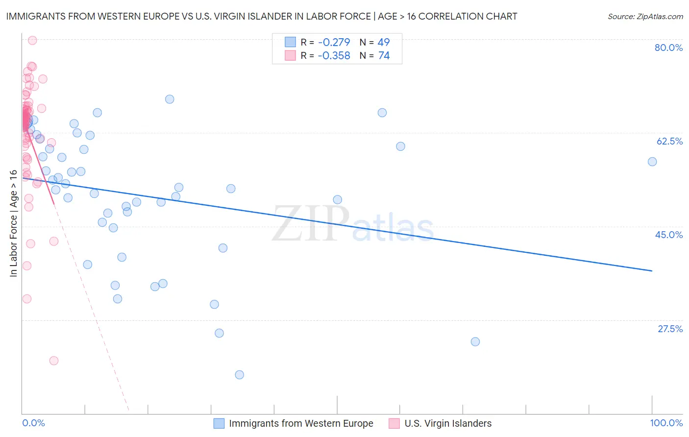 Immigrants from Western Europe vs U.S. Virgin Islander In Labor Force | Age > 16