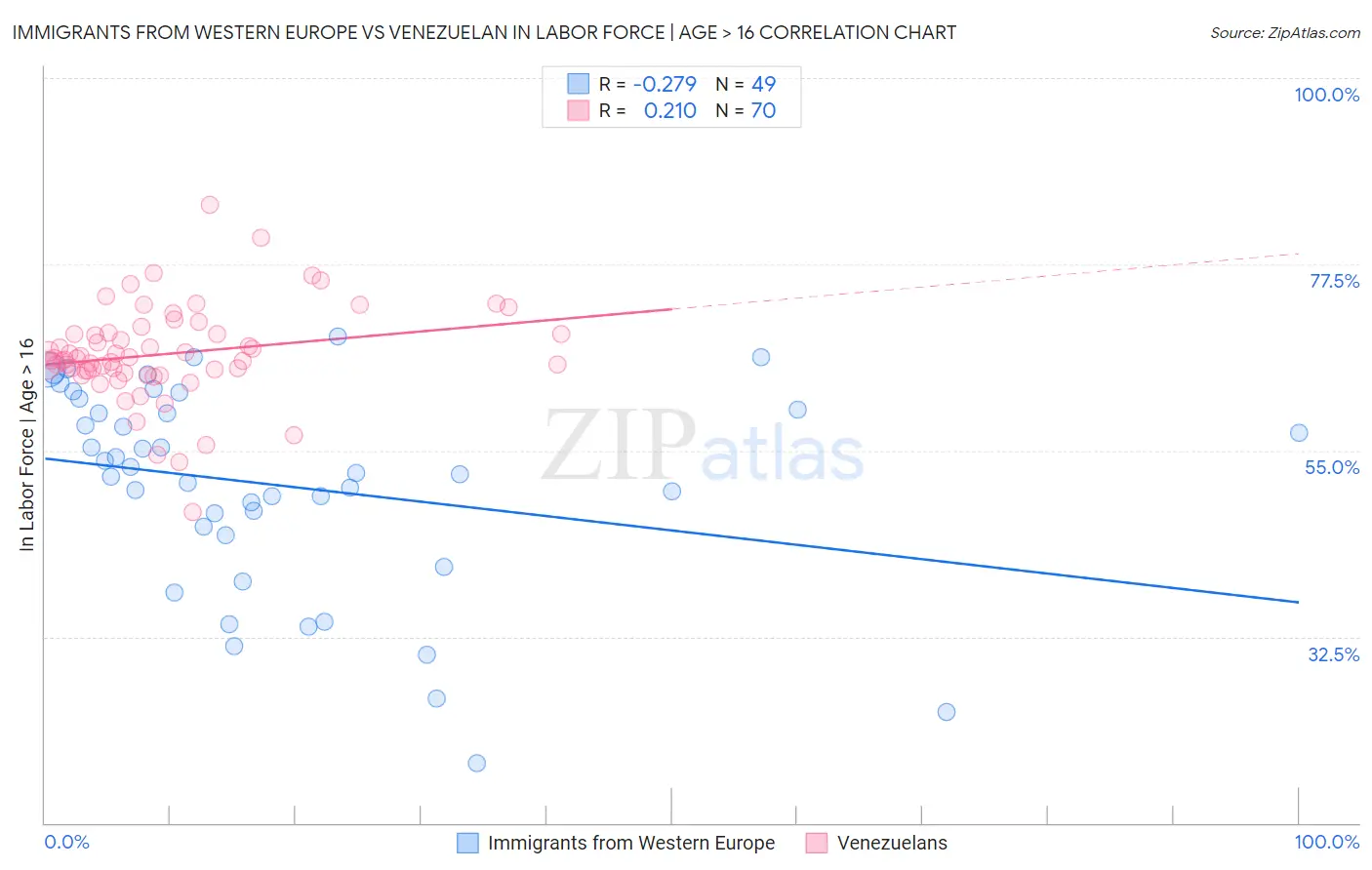 Immigrants from Western Europe vs Venezuelan In Labor Force | Age > 16