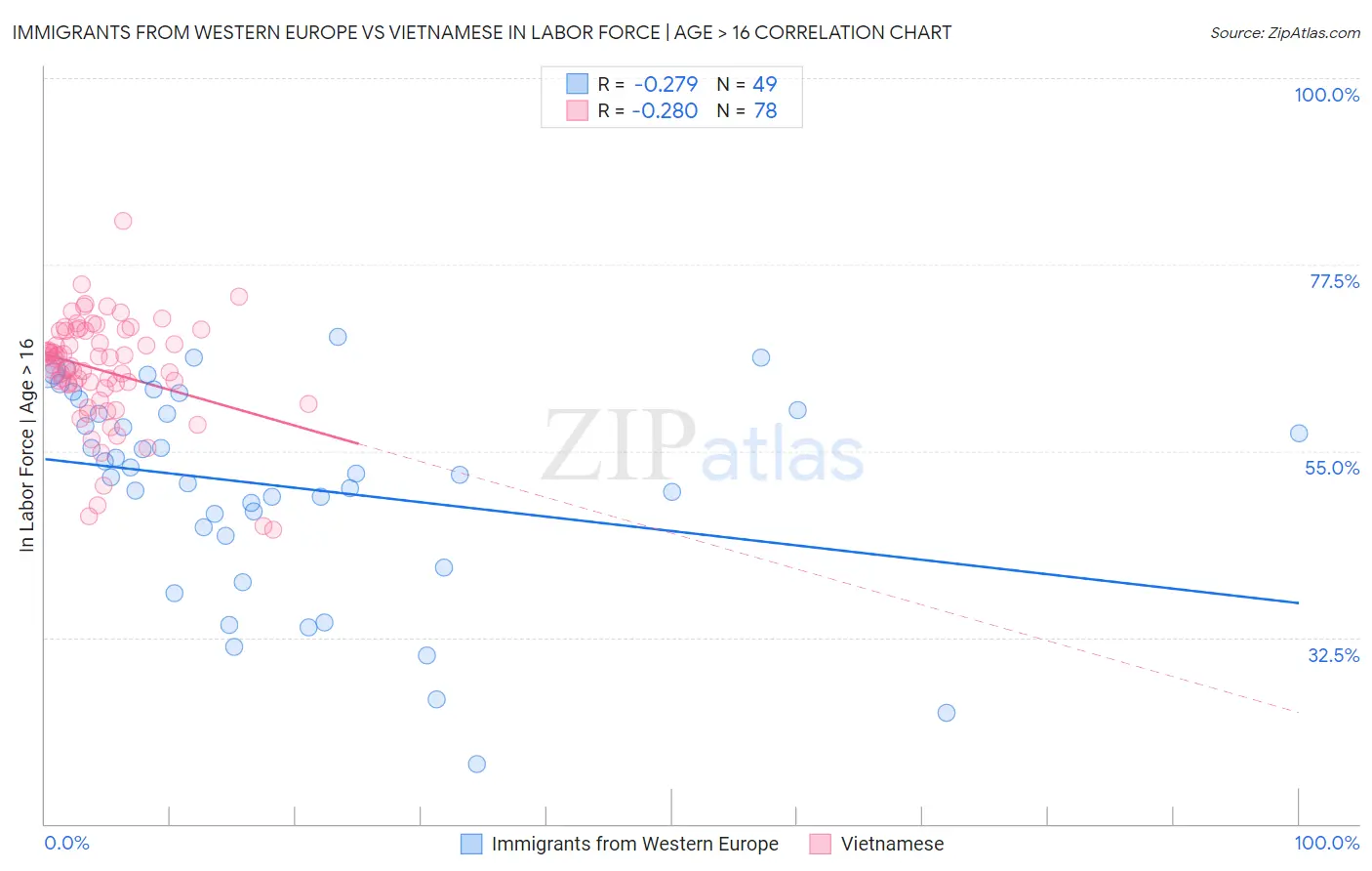 Immigrants from Western Europe vs Vietnamese In Labor Force | Age > 16