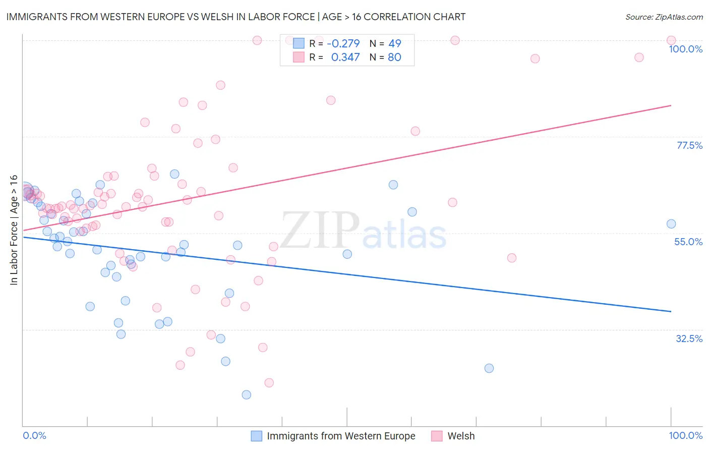 Immigrants from Western Europe vs Welsh In Labor Force | Age > 16