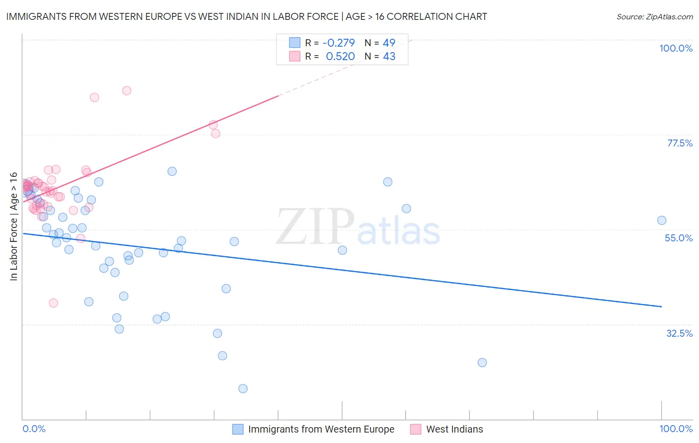Immigrants from Western Europe vs West Indian In Labor Force | Age > 16