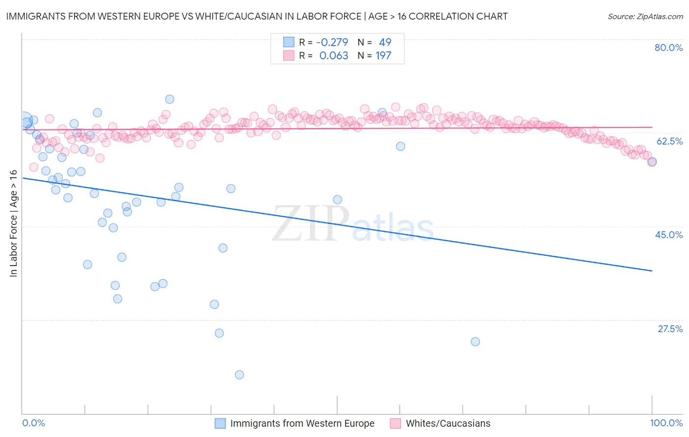 Immigrants from Western Europe vs White/Caucasian In Labor Force | Age > 16