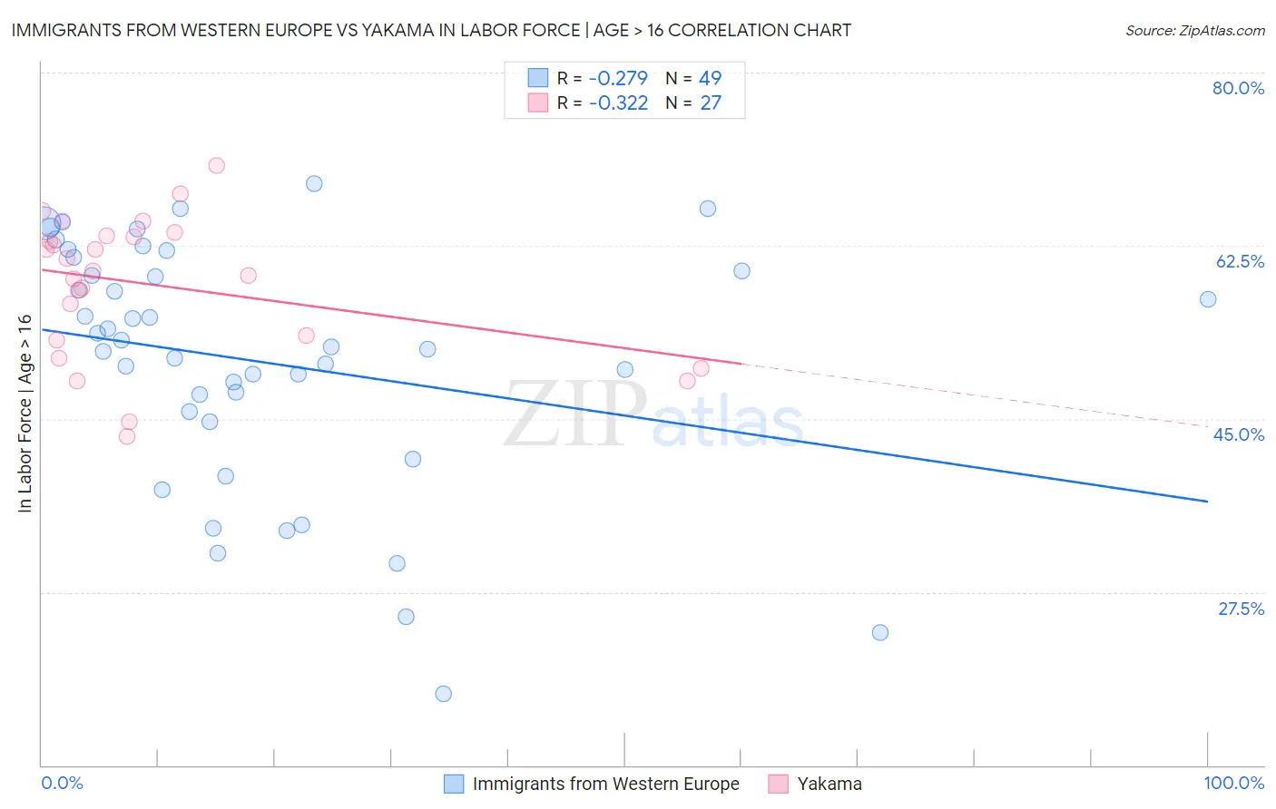 Immigrants from Western Europe vs Yakama In Labor Force | Age > 16