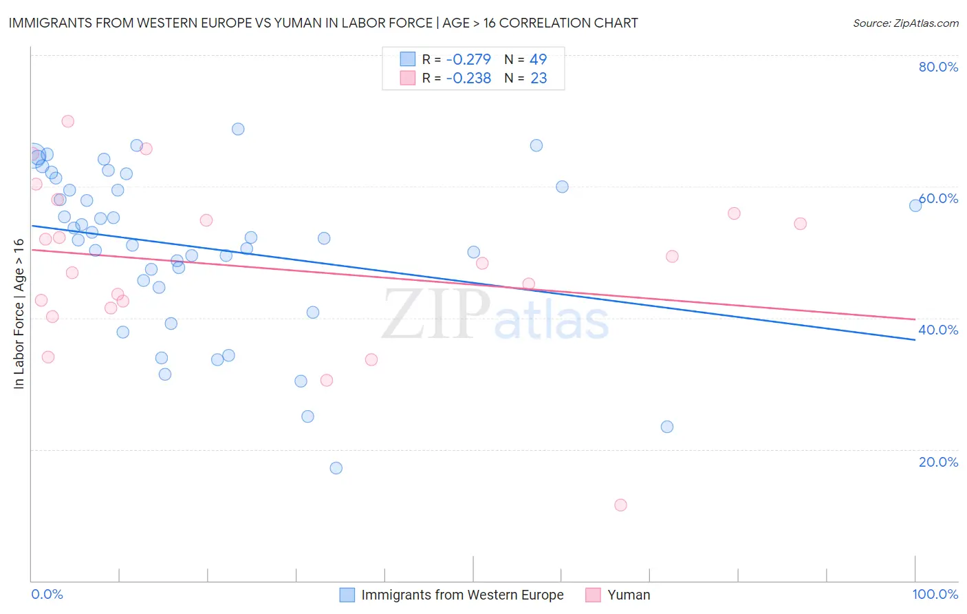 Immigrants from Western Europe vs Yuman In Labor Force | Age > 16