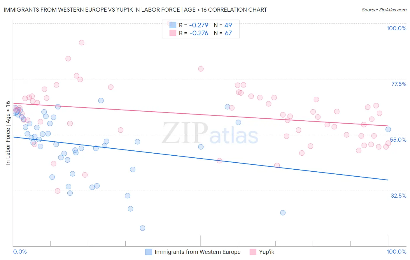 Immigrants from Western Europe vs Yup'ik In Labor Force | Age > 16