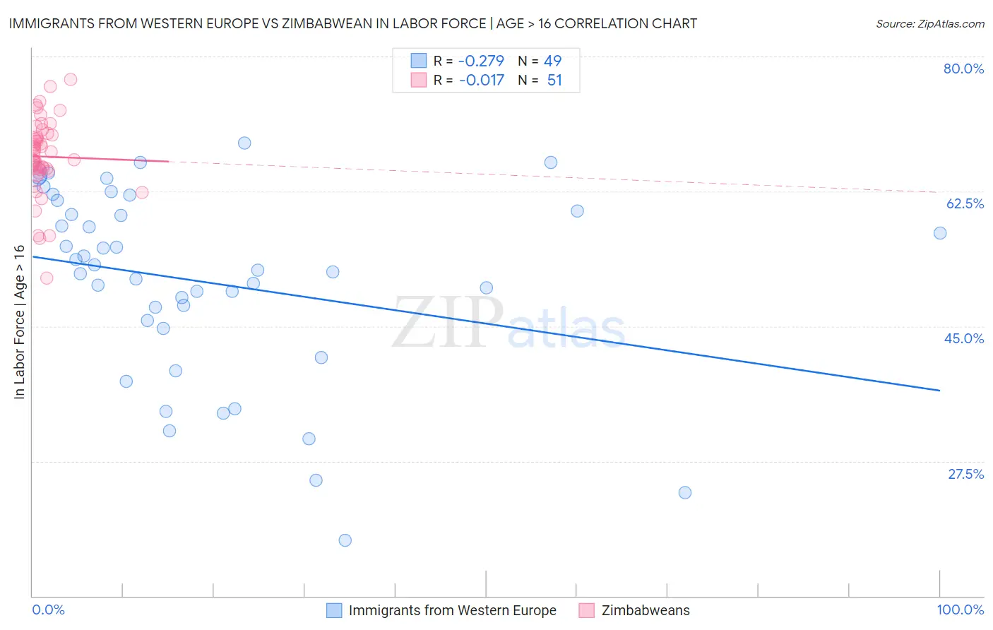 Immigrants from Western Europe vs Zimbabwean In Labor Force | Age > 16