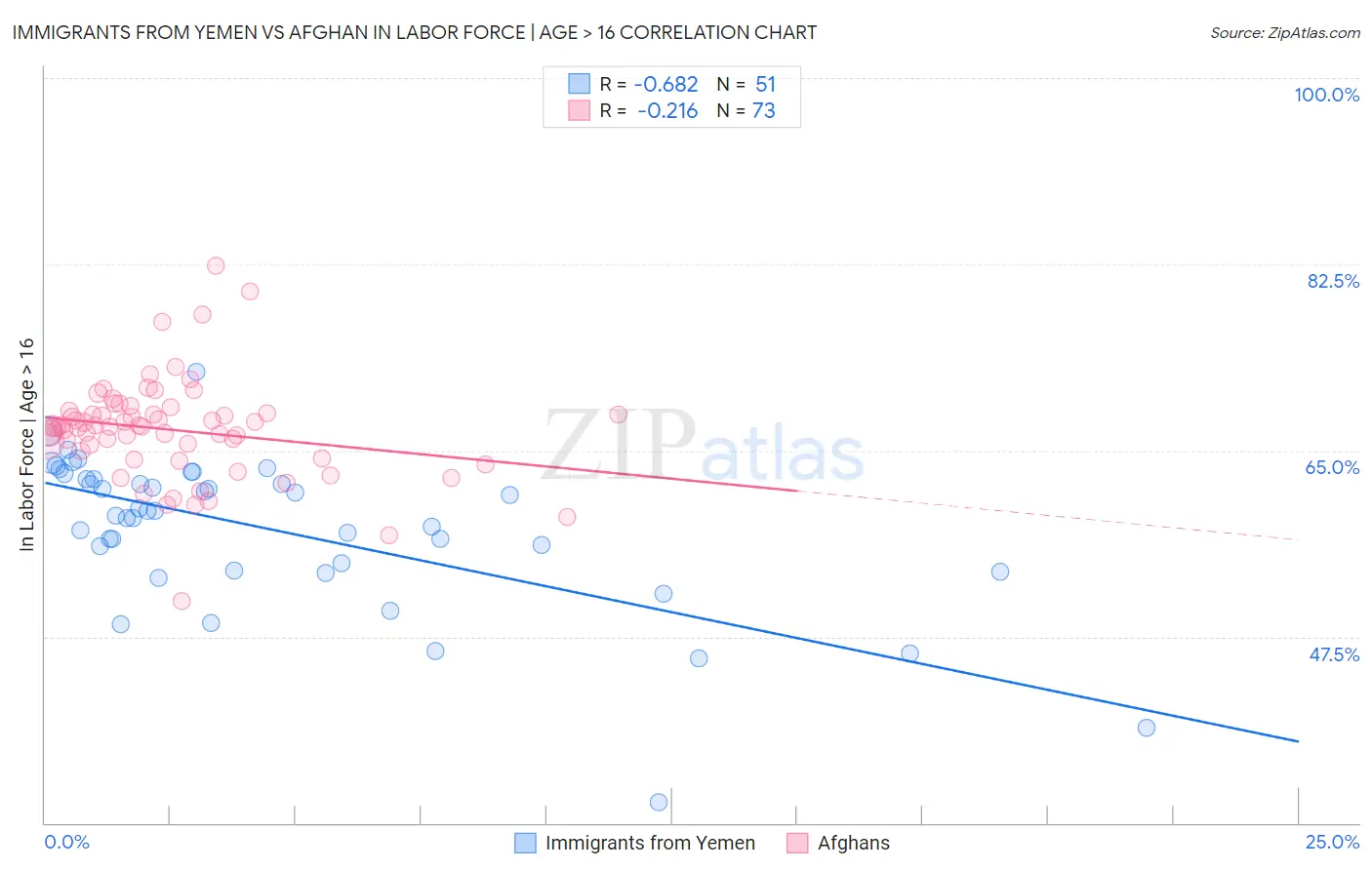 Immigrants from Yemen vs Afghan In Labor Force | Age > 16