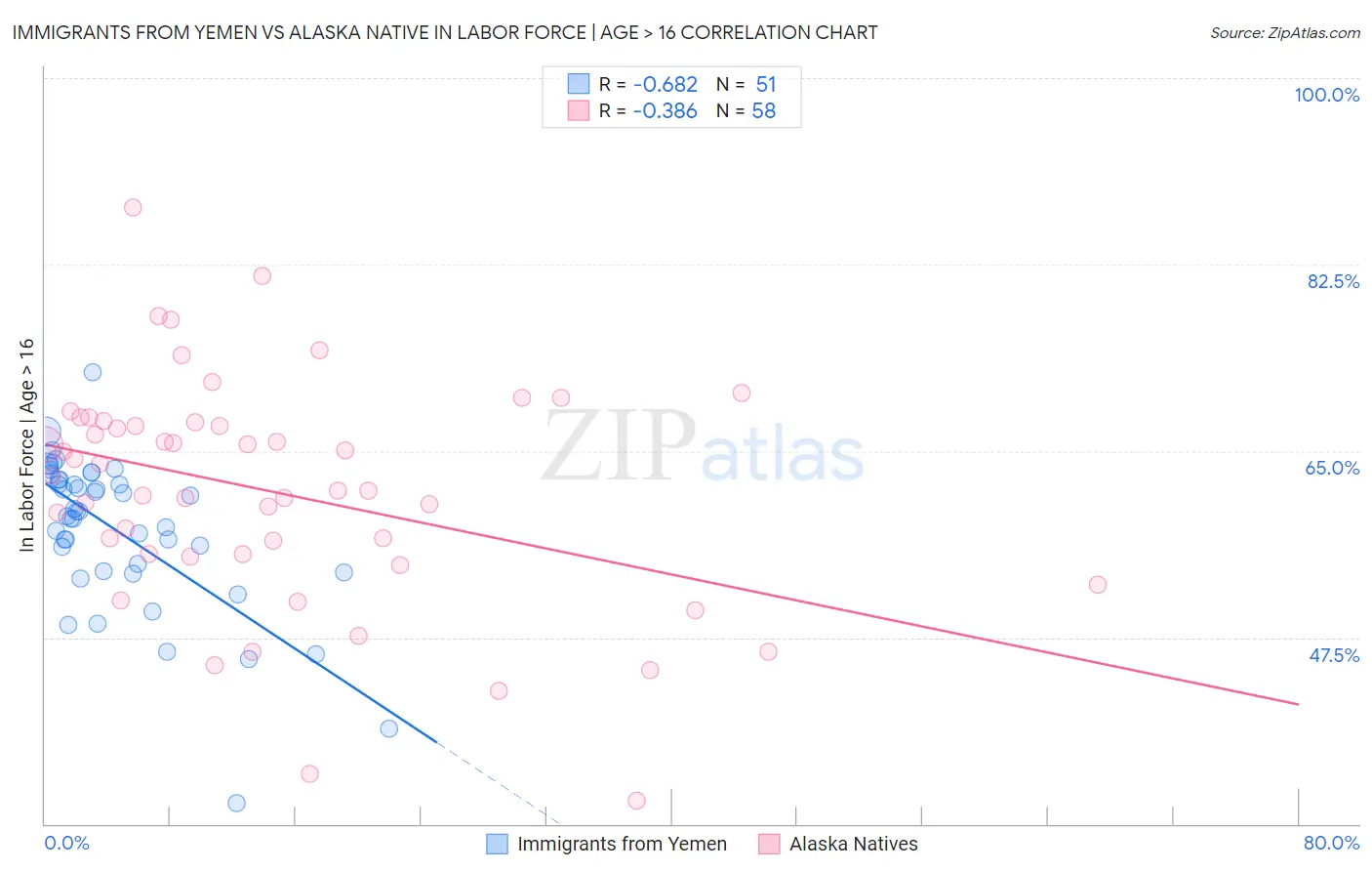 Immigrants from Yemen vs Alaska Native In Labor Force | Age > 16