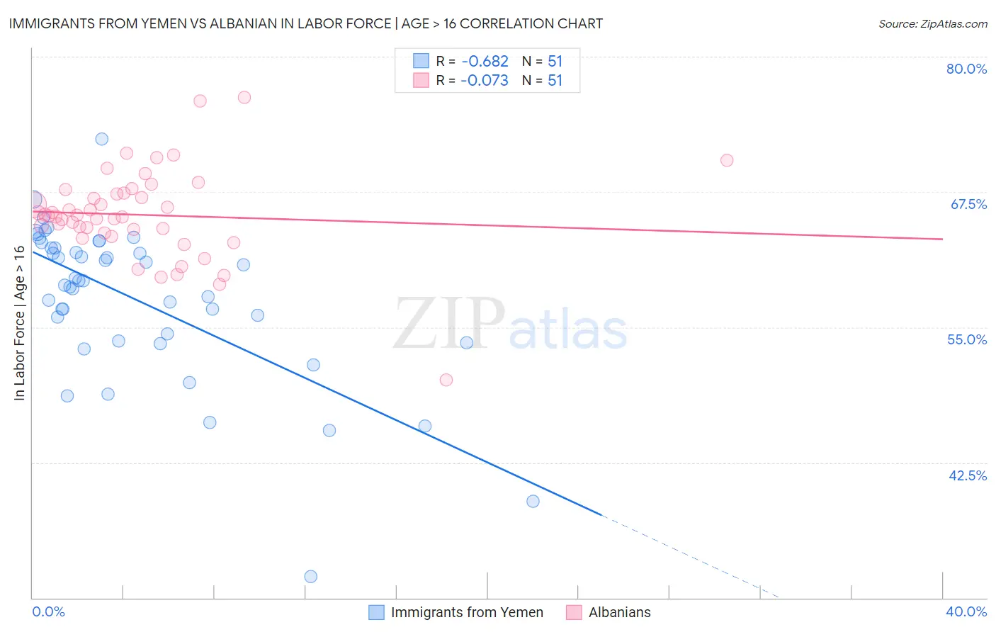 Immigrants from Yemen vs Albanian In Labor Force | Age > 16