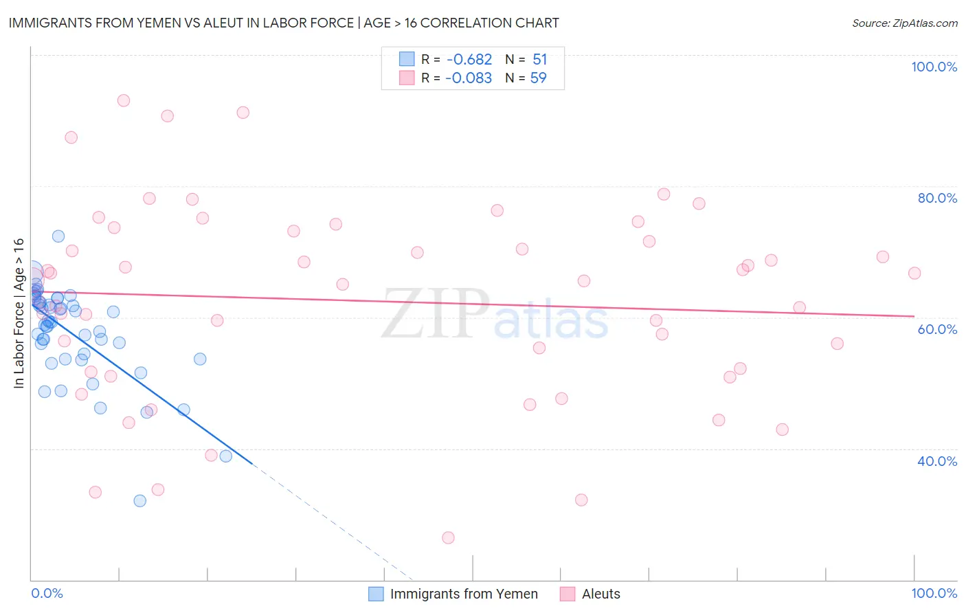 Immigrants from Yemen vs Aleut In Labor Force | Age > 16