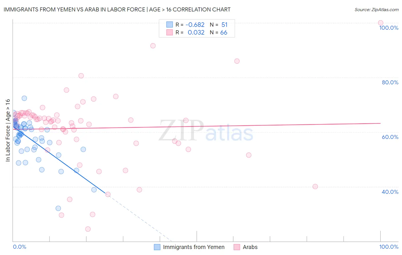 Immigrants from Yemen vs Arab In Labor Force | Age > 16