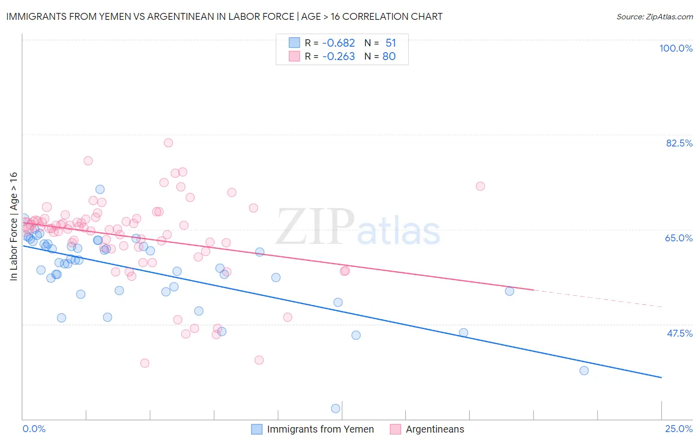 Immigrants from Yemen vs Argentinean In Labor Force | Age > 16