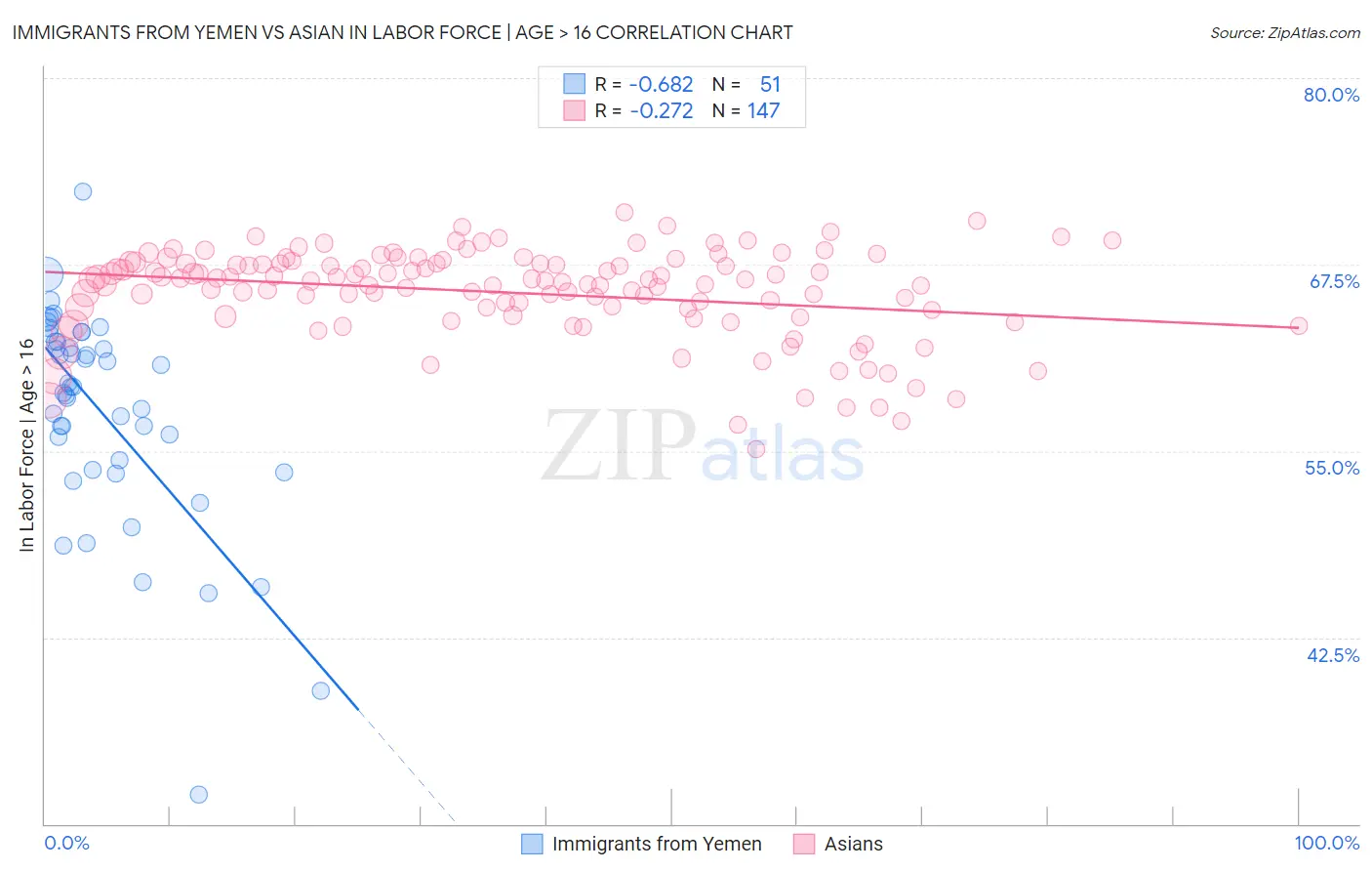 Immigrants from Yemen vs Asian In Labor Force | Age > 16