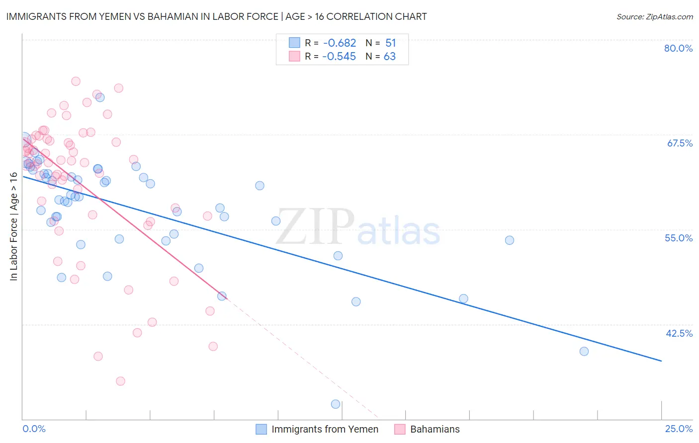 Immigrants from Yemen vs Bahamian In Labor Force | Age > 16