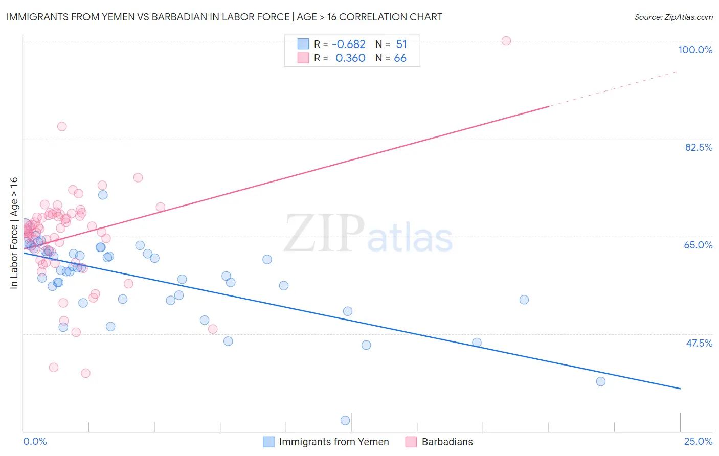 Immigrants from Yemen vs Barbadian In Labor Force | Age > 16