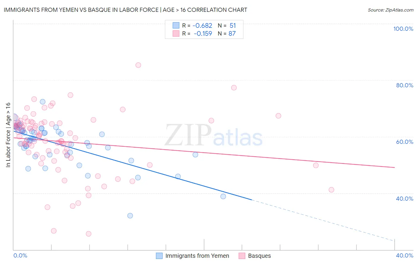 Immigrants from Yemen vs Basque In Labor Force | Age > 16