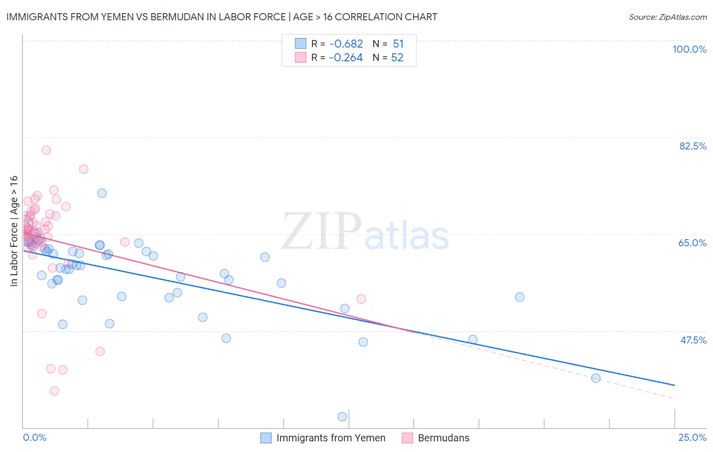 Immigrants from Yemen vs Bermudan In Labor Force | Age > 16