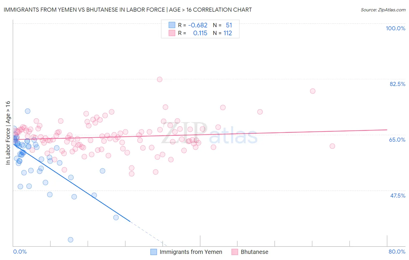 Immigrants from Yemen vs Bhutanese In Labor Force | Age > 16