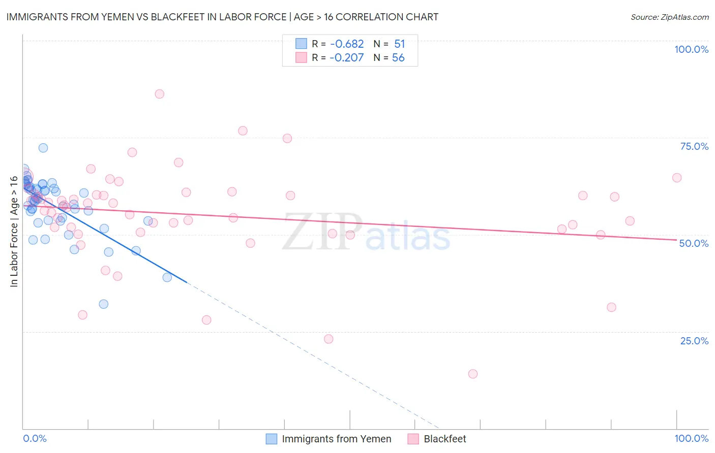 Immigrants from Yemen vs Blackfeet In Labor Force | Age > 16
