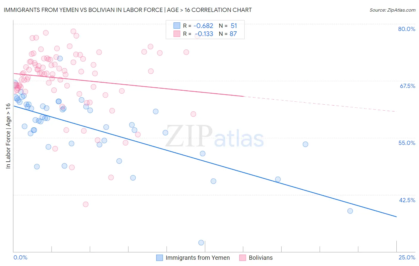 Immigrants from Yemen vs Bolivian In Labor Force | Age > 16