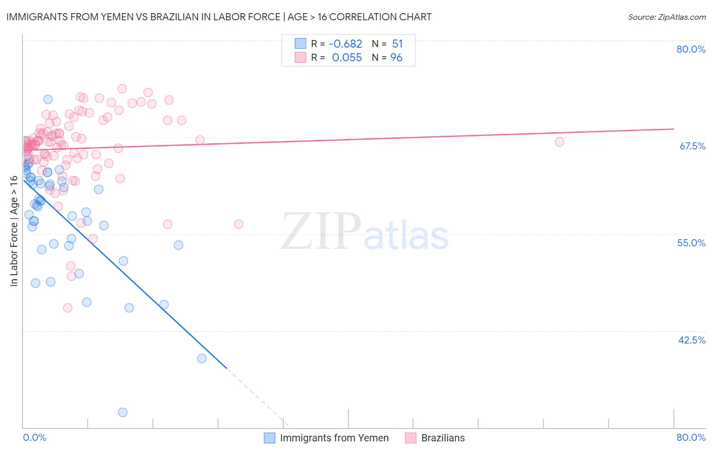 Immigrants from Yemen vs Brazilian In Labor Force | Age > 16