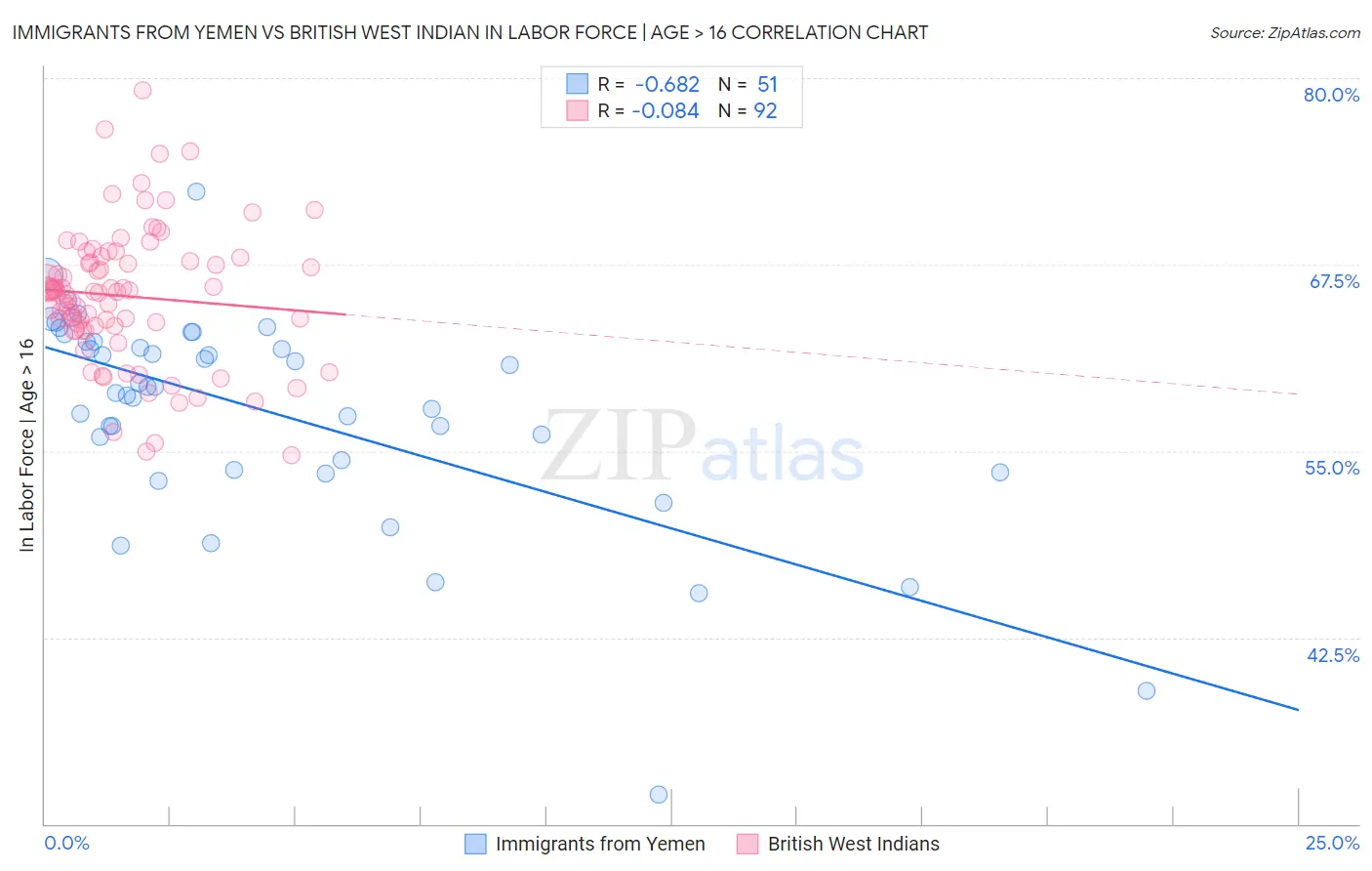 Immigrants from Yemen vs British West Indian In Labor Force | Age > 16