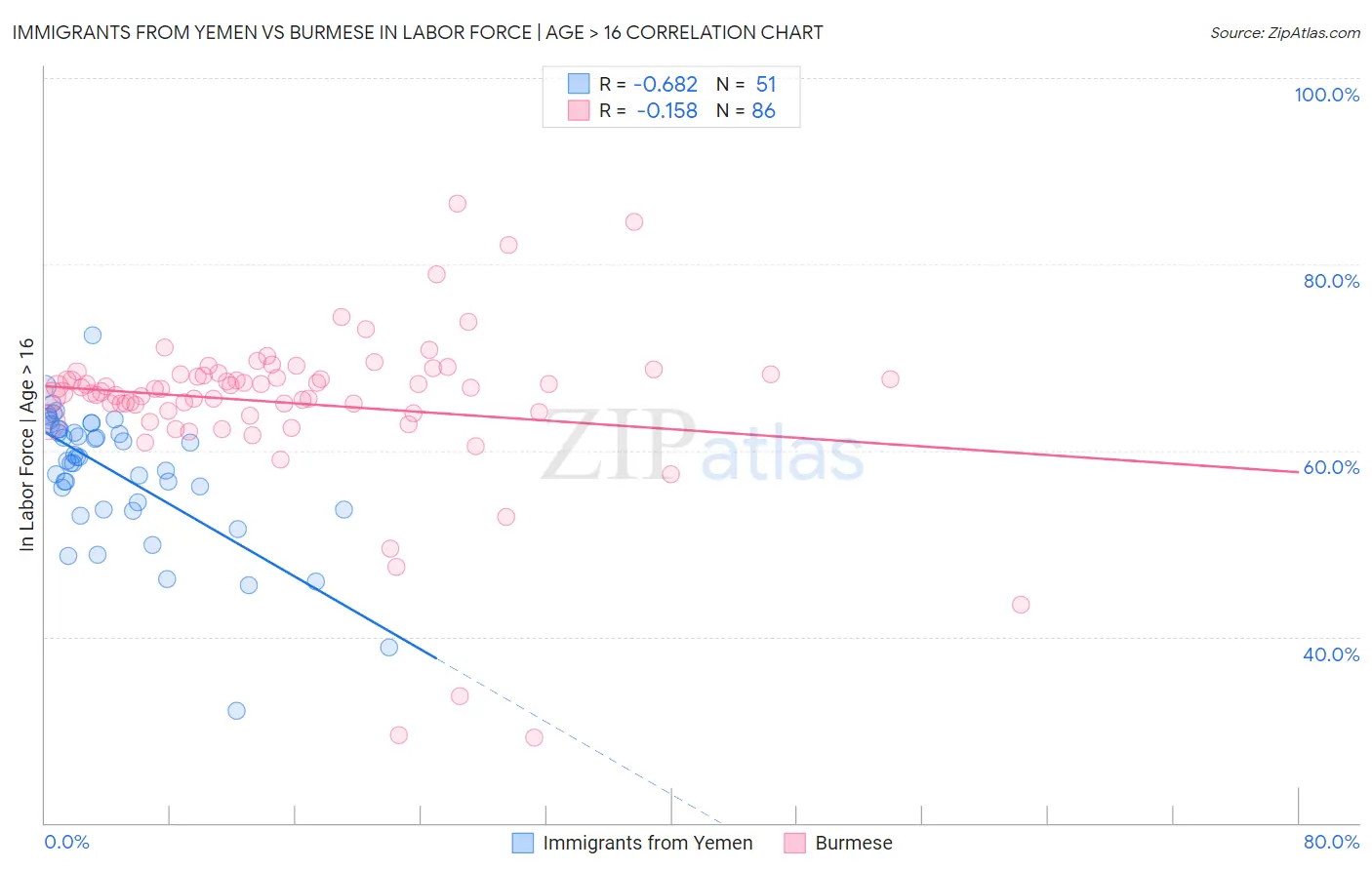 Immigrants from Yemen vs Burmese In Labor Force | Age > 16