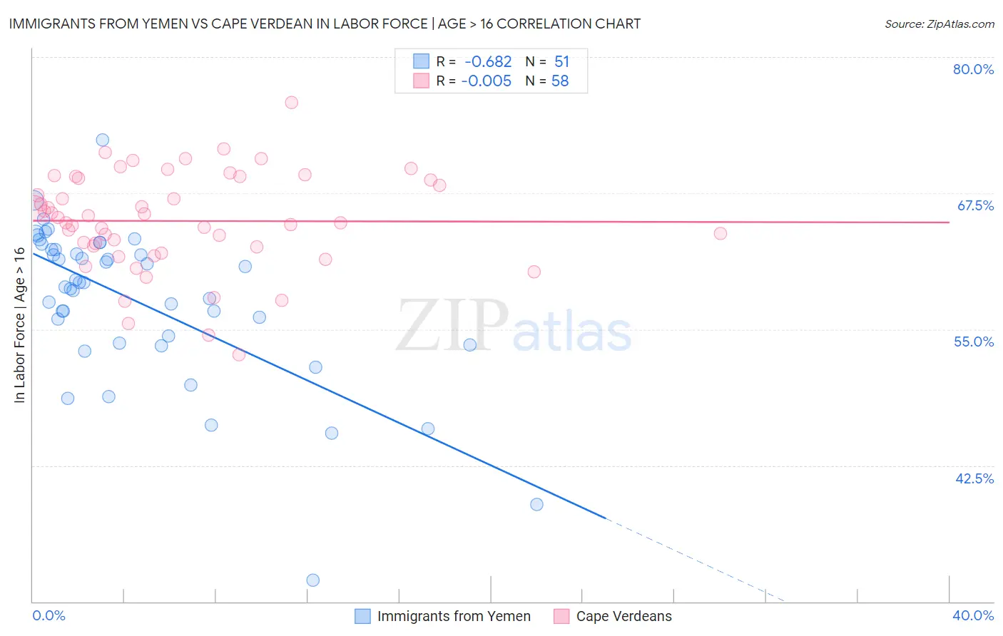 Immigrants from Yemen vs Cape Verdean In Labor Force | Age > 16