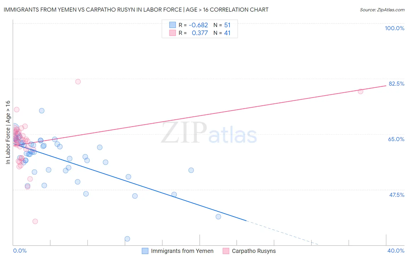 Immigrants from Yemen vs Carpatho Rusyn In Labor Force | Age > 16